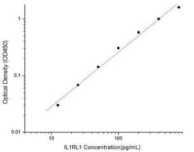 ELISA: ST2/IL-33R Antibody Pair [HRP] [NBP3-11658] - Sample standard curve